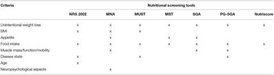 Nutritional Risk Screening in Cancer Patients: The First Step Toward Better Clinical Outcome